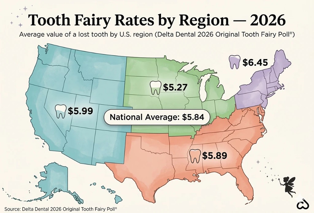 Map showing Tooth Fairy rates by region for 2026: West at $5.99, Midwest at $5.27, South at $5.89, Northeast at $6.45, with a national average of $5.84, based on Delta Dental 2026 Original Tooth Fairy Poll