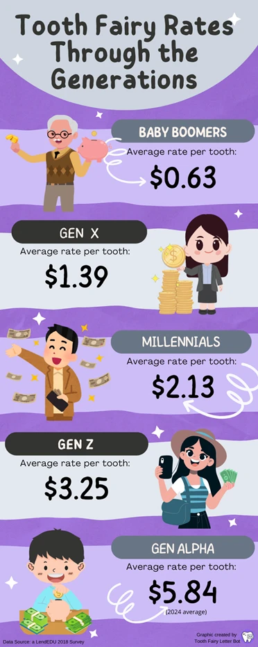 Infographic showing the average Tooth Fairy rates per tooth through generations: Baby Boomers ($0.63), Gen X ($1.39), Millennials ($2.13), Gen Z ($3.25), and Gen Alpha ($5.84) based on a 2018 LendEDU survey.