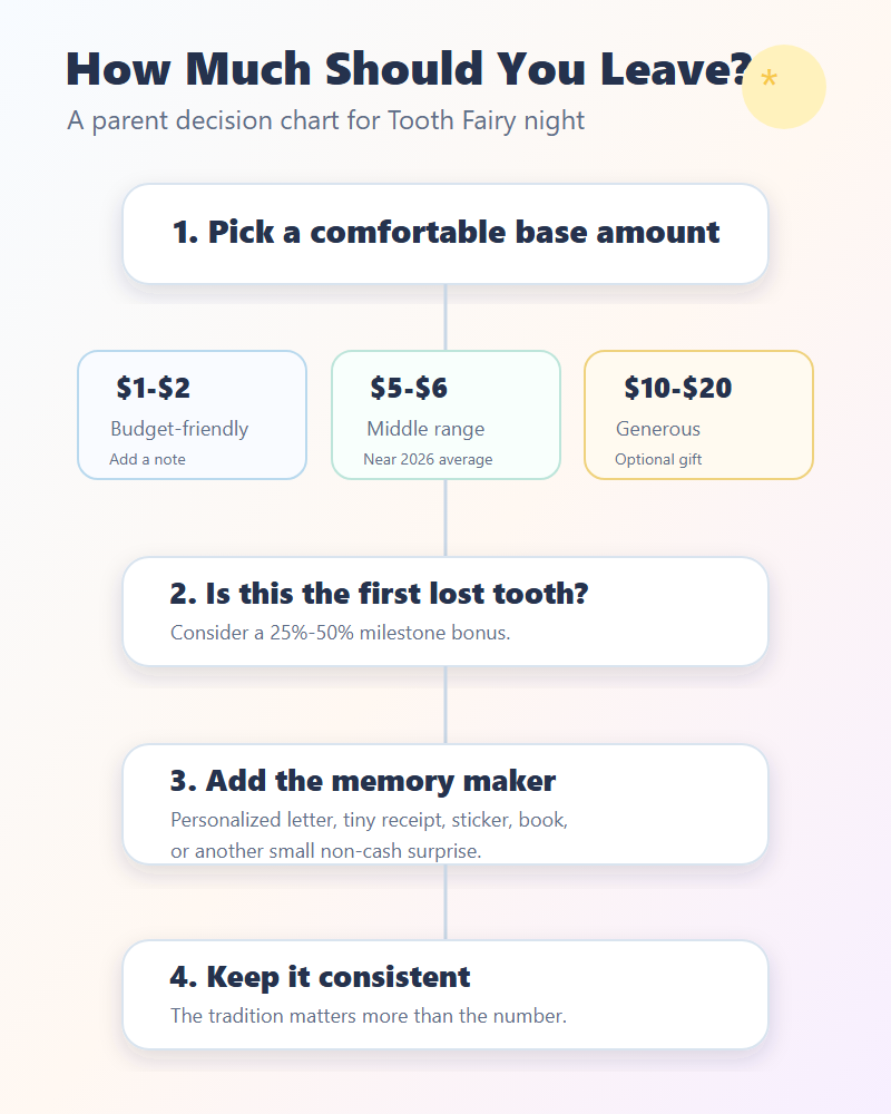 Parent decision chart for choosing a Tooth Fairy amount