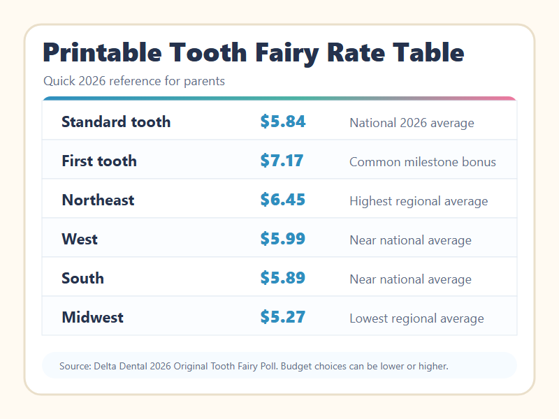 Printable 2026 Tooth Fairy rate table with national, first tooth, and regional averages
